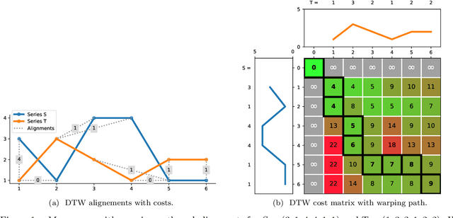 Figure 1 for Early Abandoning and Pruning for Elastic Distances