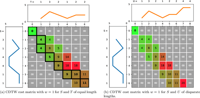 Figure 3 for Early Abandoning and Pruning for Elastic Distances