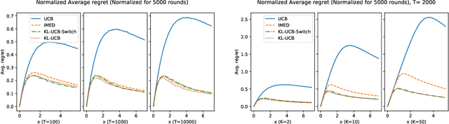 Figure 2 for KL-UCB-switch: optimal regret bounds for stochastic bandits from both a distribution-dependent and a distribution-free viewpoints