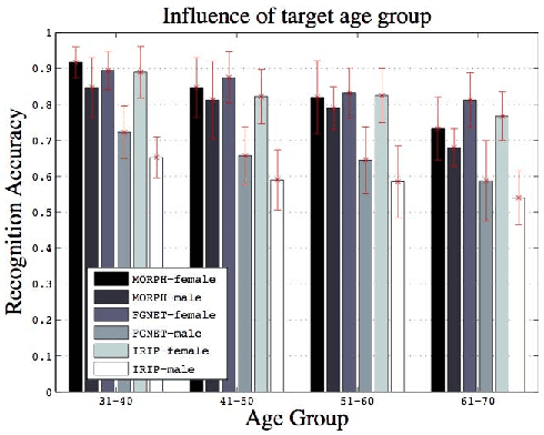 Figure 4 for Face Aging Effect Simulation using Hidden Factor Analysis Joint Sparse Representation