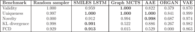 Figure 2 for GuacaMol: Benchmarking Models for De Novo Molecular Design