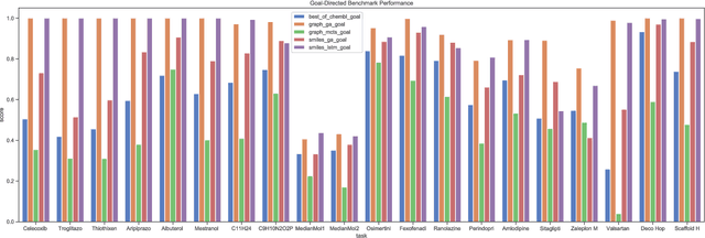 Figure 4 for GuacaMol: Benchmarking Models for De Novo Molecular Design