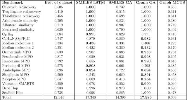 Figure 3 for GuacaMol: Benchmarking Models for De Novo Molecular Design