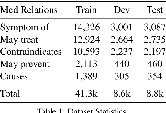Figure 2 for Rationalizing Medical Relation Prediction from Corpus-level Statistics