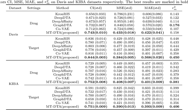 Figure 4 for Associative Learning Mechanism for Drug-Target Interaction Prediction