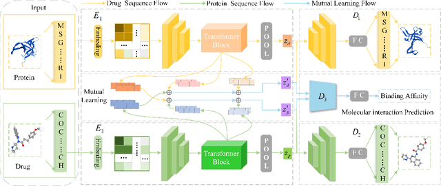 Figure 3 for Associative Learning Mechanism for Drug-Target Interaction Prediction