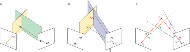 Figure 3 for Stereo camera system calibration: the need of two sets of parameters