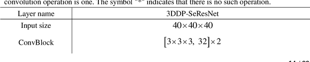 Figure 3 for Two-Stage Convolutional Neural Network Architecture for Lung Nodule Detection