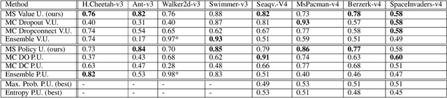 Figure 4 for How to Enable Uncertainty Estimation in Proximal Policy Optimization