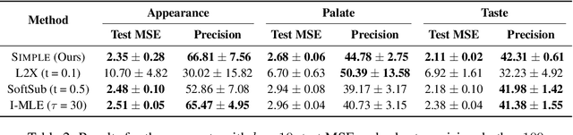 Figure 4 for SIMPLE: A Gradient Estimator for $k$-Subset Sampling