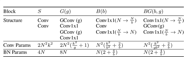 Figure 2 for BlockSwap: Fisher-guided Block Substitution for Network Compression