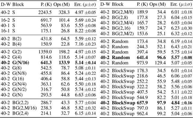 Figure 4 for BlockSwap: Fisher-guided Block Substitution for Network Compression