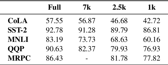 Figure 1 for On the Importance of Data Size in Probing Fine-tuned Models