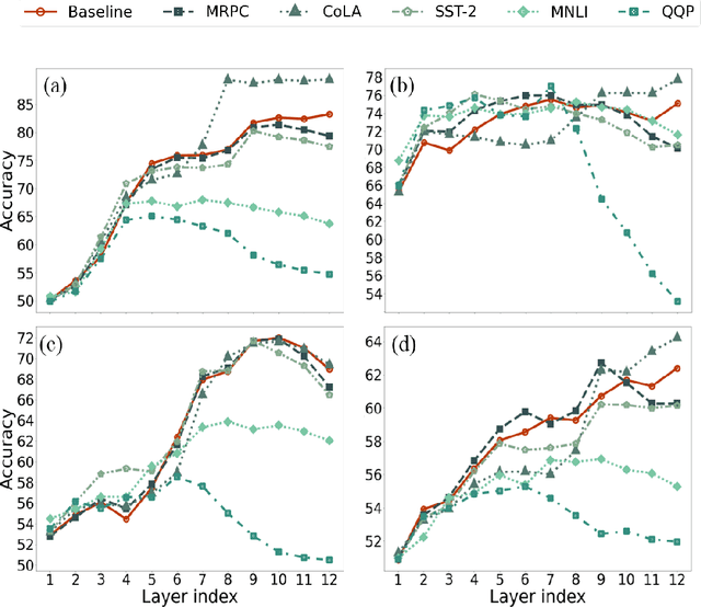 Figure 2 for On the Importance of Data Size in Probing Fine-tuned Models