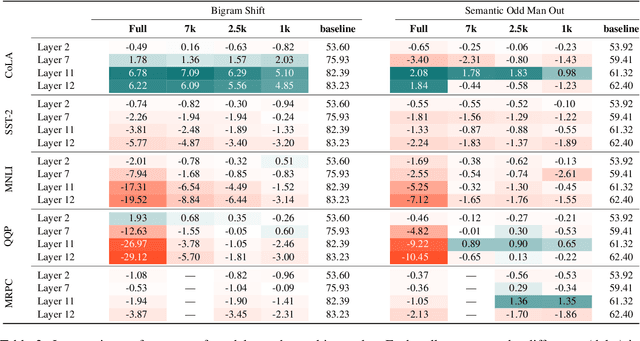 Figure 4 for On the Importance of Data Size in Probing Fine-tuned Models
