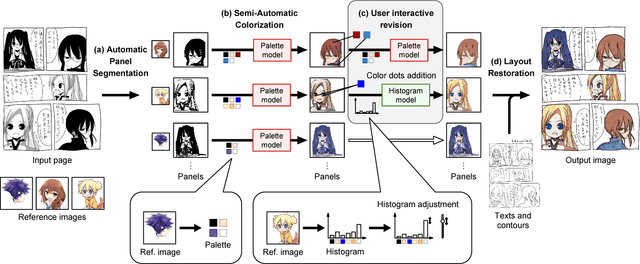 Figure 4 for Comicolorization: Semi-Automatic Manga Colorization
