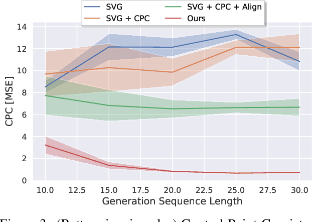 Figure 4 for Point-to-Point Video Generation