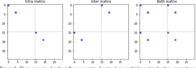 Figure 3 for Multilayer Network Analysis for Improved Credit Risk Prediction