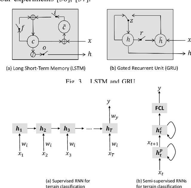 Figure 3 for Semi-supervised Gated Recurrent Neural Networks for Robotic Terrain Classification