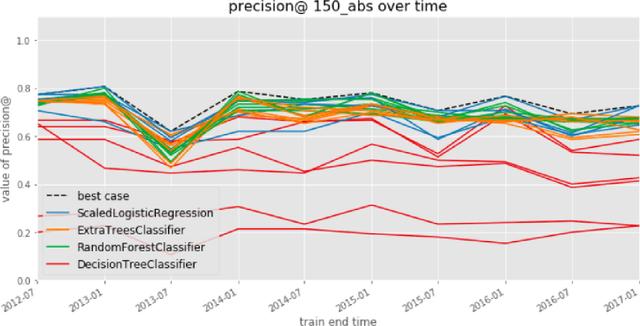 Figure 1 for Case Study: Predictive Fairness to Reduce Misdemeanor Recidivism Through Social Service Interventions