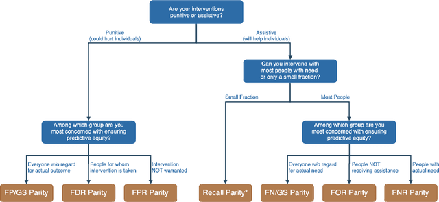 Figure 2 for Case Study: Predictive Fairness to Reduce Misdemeanor Recidivism Through Social Service Interventions
