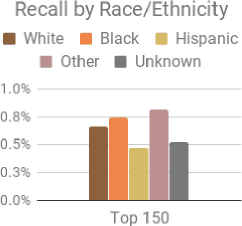 Figure 3 for Case Study: Predictive Fairness to Reduce Misdemeanor Recidivism Through Social Service Interventions