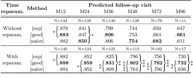 Figure 3 for Prediction of the progression of subcortical brain structures in Alzheimer's disease from baseline