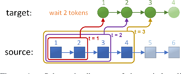 Figure 1 for Full-Sentence Models Perform Better in Simultaneous Translation Using the Information Enhanced Decoding Strategy