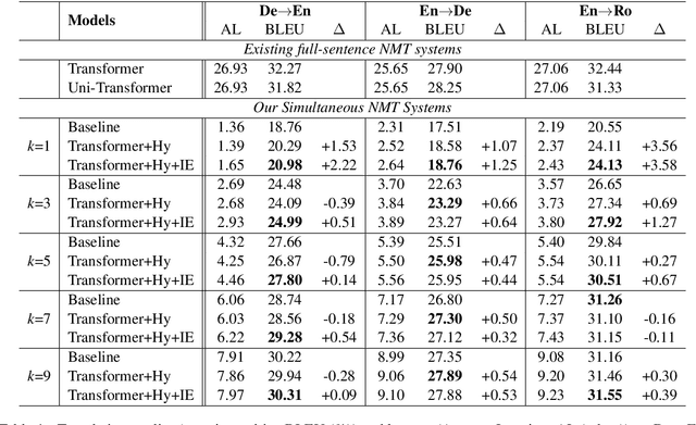 Figure 2 for Full-Sentence Models Perform Better in Simultaneous Translation Using the Information Enhanced Decoding Strategy
