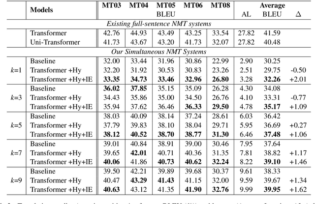 Figure 4 for Full-Sentence Models Perform Better in Simultaneous Translation Using the Information Enhanced Decoding Strategy
