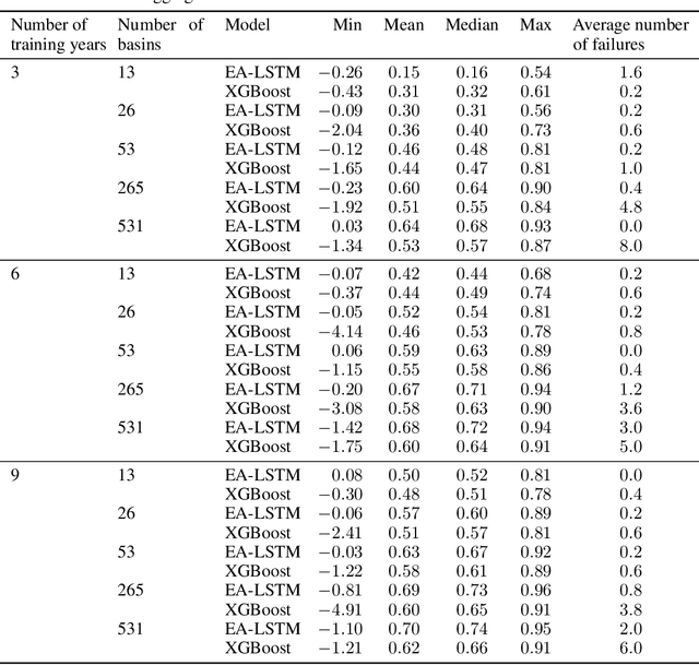 Figure 1 for The Proper Care and Feeding of CAMELS: How Limited Training Data Affects Streamflow Prediction