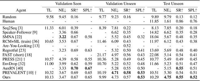Figure 2 for Language and Visual Entity Relationship Graph for Agent Navigation