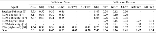 Figure 4 for Language and Visual Entity Relationship Graph for Agent Navigation