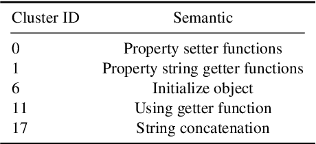 Figure 2 for SimSCOOD: Systematic Analysis of Out-of-Distribution Behavior of Source Code Models