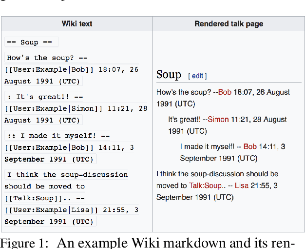 Figure 1 for WikiConv: A Corpus of the Complete Conversational History of a Large Online Collaborative Community