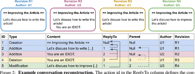 Figure 3 for WikiConv: A Corpus of the Complete Conversational History of a Large Online Collaborative Community