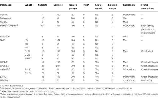 Figure 1 for A Survey of Automatic Facial Micro-expression Analysis: Databases, Methods and Challenges