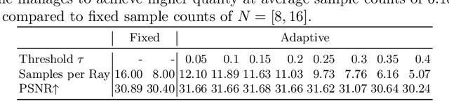 Figure 4 for AdaNeRF: Adaptive Sampling for Real-time Rendering of Neural Radiance Fields