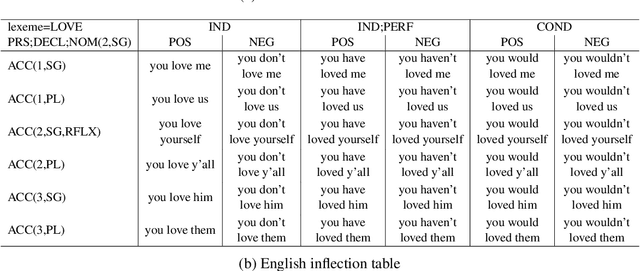 Figure 2 for Morphology Without Borders: Clause-Level Morphological Annotation