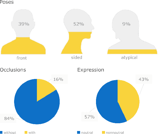 Figure 3 for DAD-3DHeads: A Large-scale Dense, Accurate and Diverse Dataset for 3D Head Alignment from a Single Image
