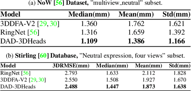 Figure 1 for DAD-3DHeads: A Large-scale Dense, Accurate and Diverse Dataset for 3D Head Alignment from a Single Image