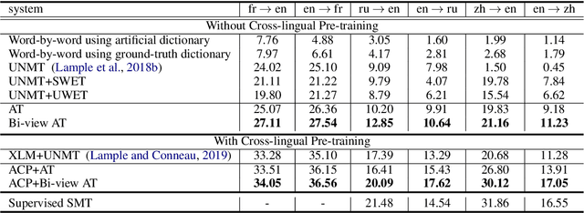Figure 3 for Bilingual Dictionary Based Neural Machine Translation without Using Parallel Sentences