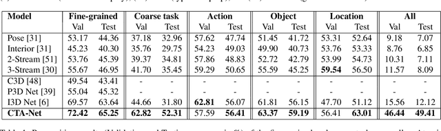 Figure 2 for Coarse Temporal Attention Network (CTA-Net) for Driver's Activity Recognition