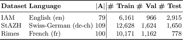 Figure 1 for Rescoring Sequence-to-Sequence Models for Text Line Recognition with CTC-Prefixes