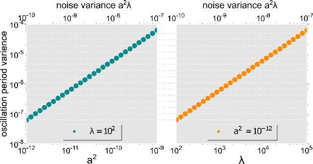 Figure 2 for Stochastic facilitation in heteroclinic communication channels