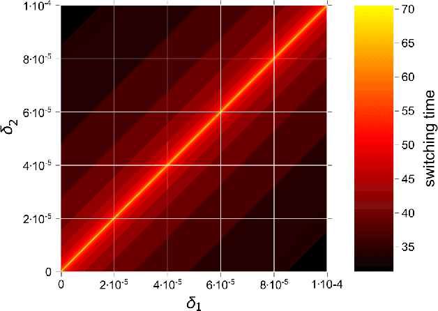 Figure 4 for Stochastic facilitation in heteroclinic communication channels
