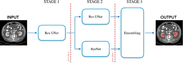 Figure 1 for Kidney tumor segmentation using an ensembling multi-stage deep learning approach. A contribution to the KiTS19 challenge