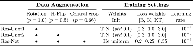 Figure 2 for Kidney tumor segmentation using an ensembling multi-stage deep learning approach. A contribution to the KiTS19 challenge