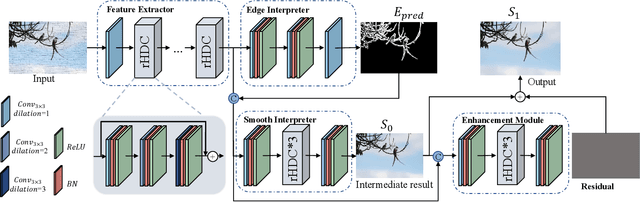 Figure 3 for Contrastive Semantic-Guided Image Smoothing Network