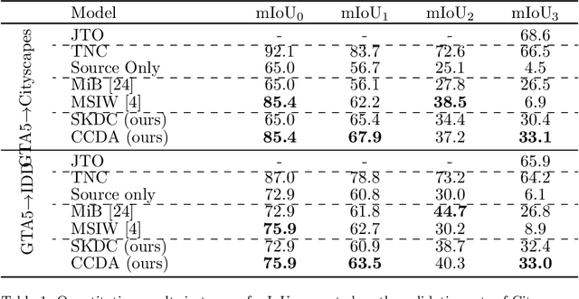 Figure 2 for Continual Coarse-to-Fine Domain Adaptation in Semantic Segmentation